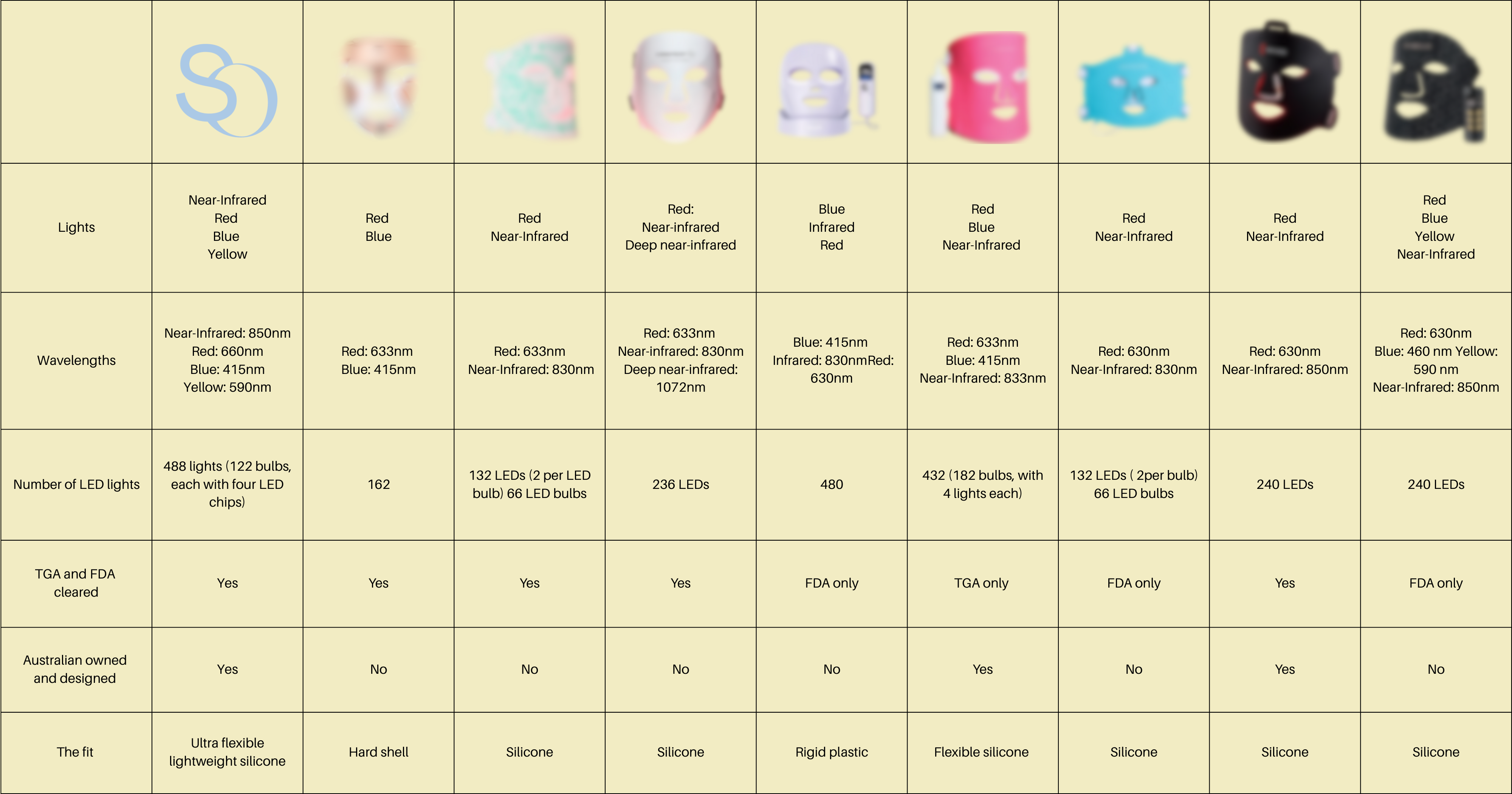 Sonna Brightening LED Mask and Décolletage Attachment